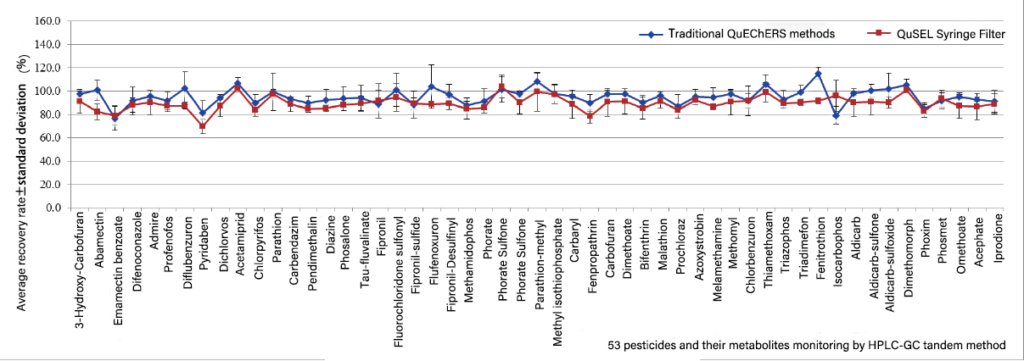 53 pesticides analysis by QuEChERS syringe filter