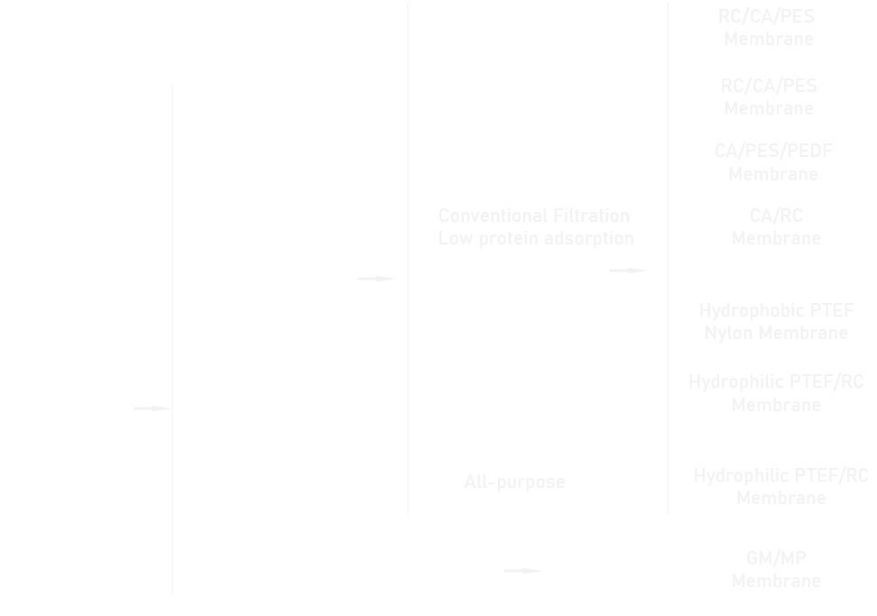 how to choose a syringe filter