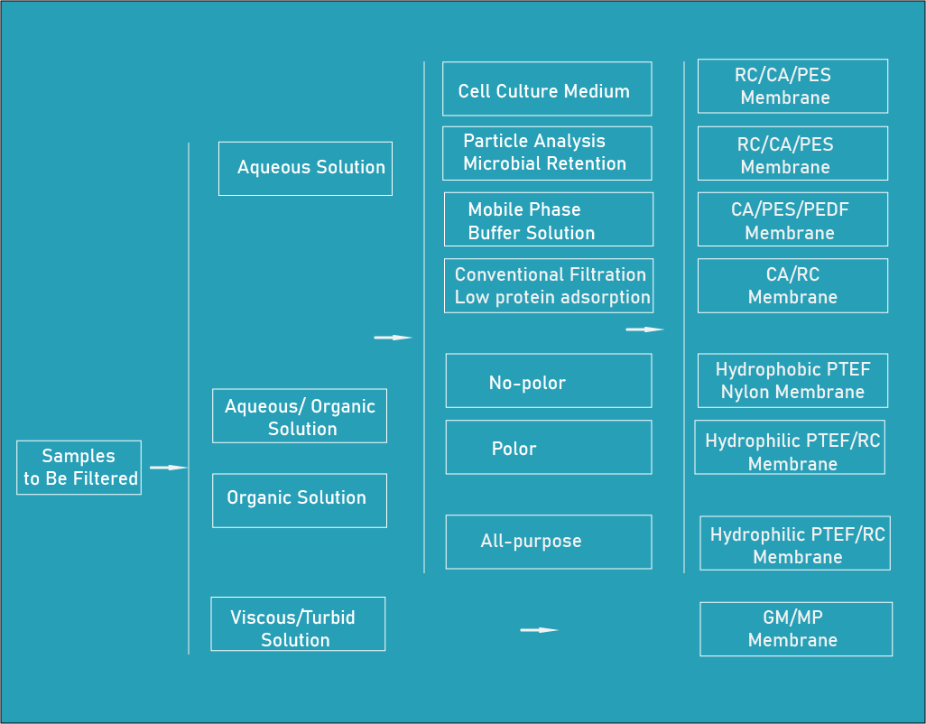 How to Choose A Syringe Filter？ 3 Most Important Points for Syringe