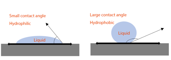 What’s the difference between Hydrophobic Syringe Filter and Hydrophilic Syringe Filter?