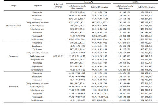 Average spiked recoveries and RSD of 9 PGRs in real samples